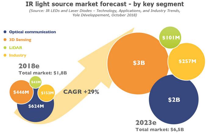 Infrared LEDs and Laser Diodes: Technology, Applications and Industry Trends